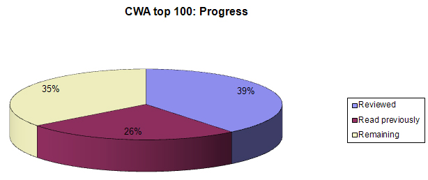 CWA top 100 progress